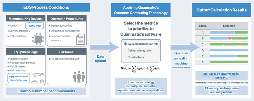 ROHM Completes Demonstration of Manufacturing Process Optimization – by applying Quanmatic's Quantum Technology